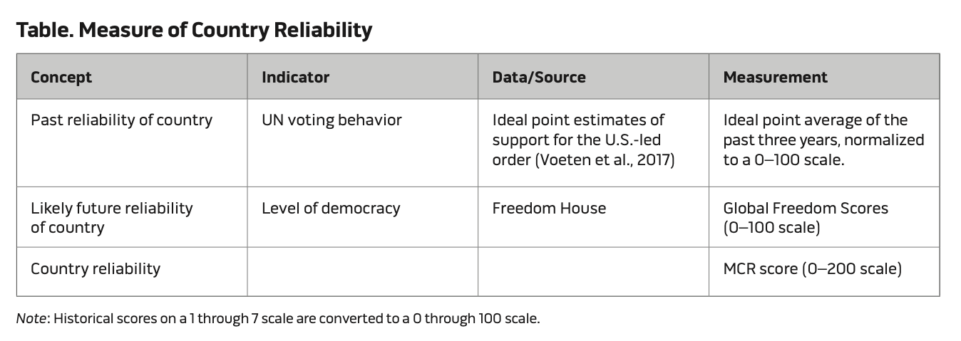 Note: Historical scores on a 1 through 7 scale are converted to a 0 through 100 scale.